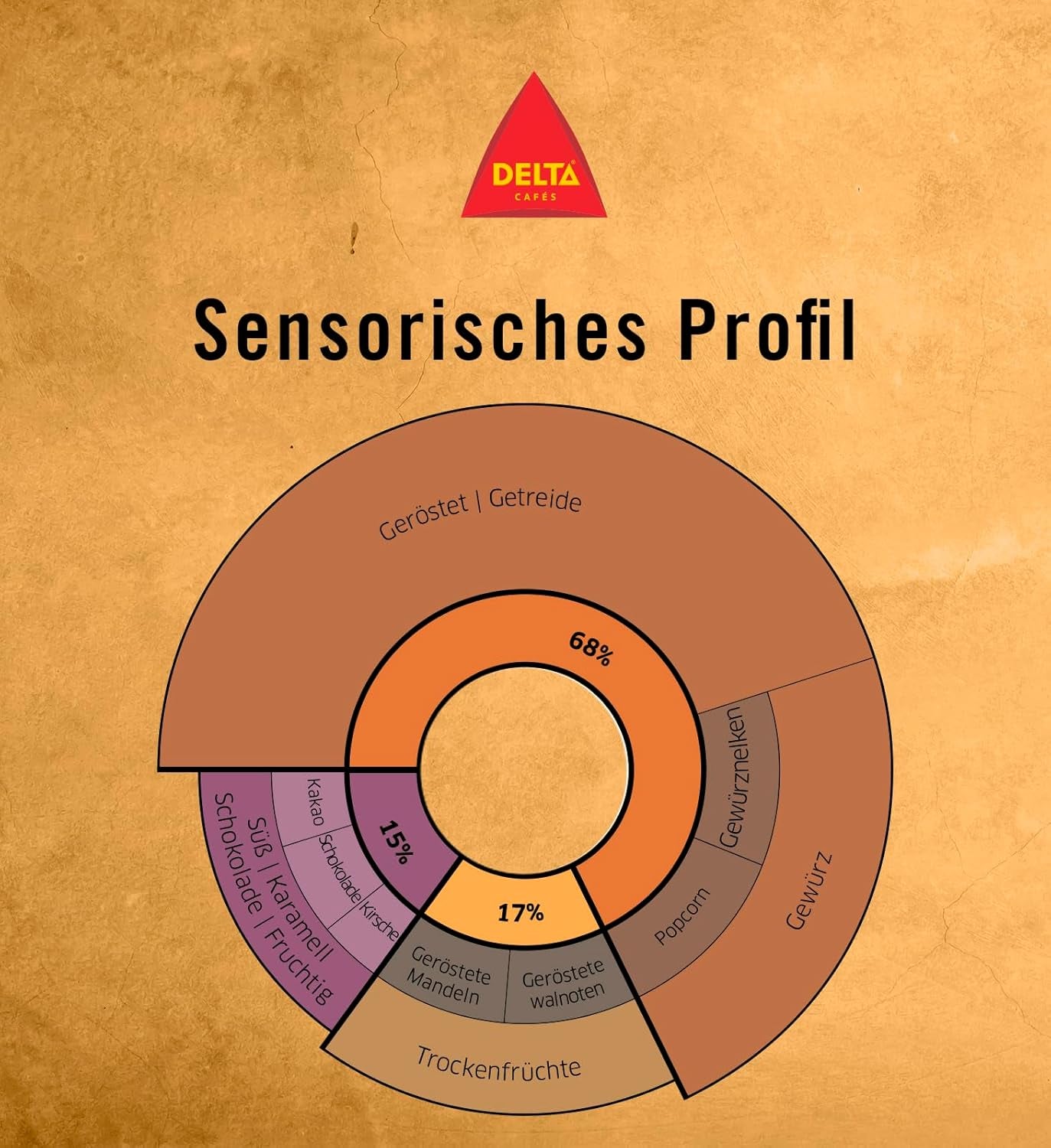 Delta Cafés - Kaffeebohnen Gold - 2 paquets de 1 kg - Intensité 12 - Vollmundige Arabica-Röstkaffebohnenmischung - Sehr spiceisch mit Noten von Honig und Reifen Früchten