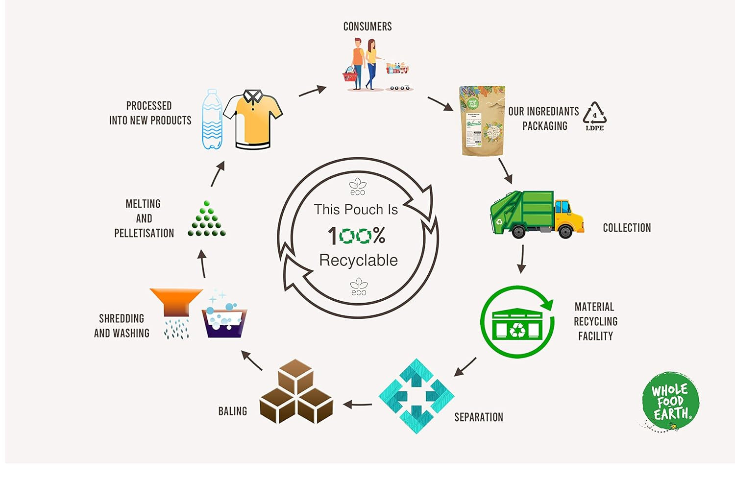 Grains de quinoa biologiques Wholefood Earth – 2 kg | Cruel | Sans OGM | Végétalien | Riche en fibres | Certifié biologique