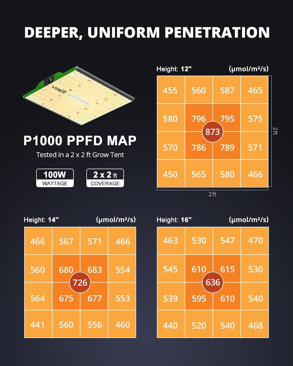 VIPARSPECTRA P1000 Lampe de culture LED à spectre complet 2024 LED 0 % à 100 % variable pour serres, plantes d'intérieur, semis, légumes, fleurs, tentes de culture 60 x 60 cm et 80 x 80 cm