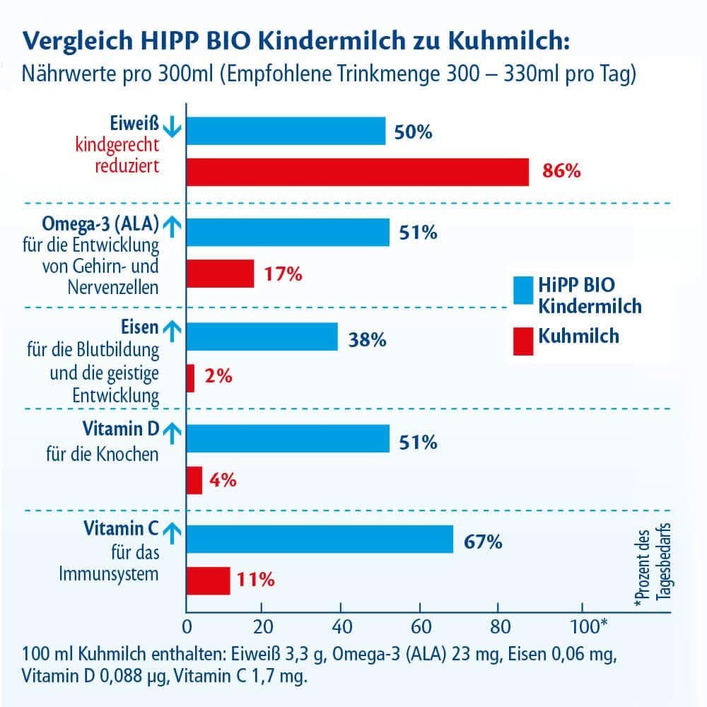 Hipp BIO, lait pour enfants, pack de 4 (4 x 600 g) Mère et Enfant Naty Shop