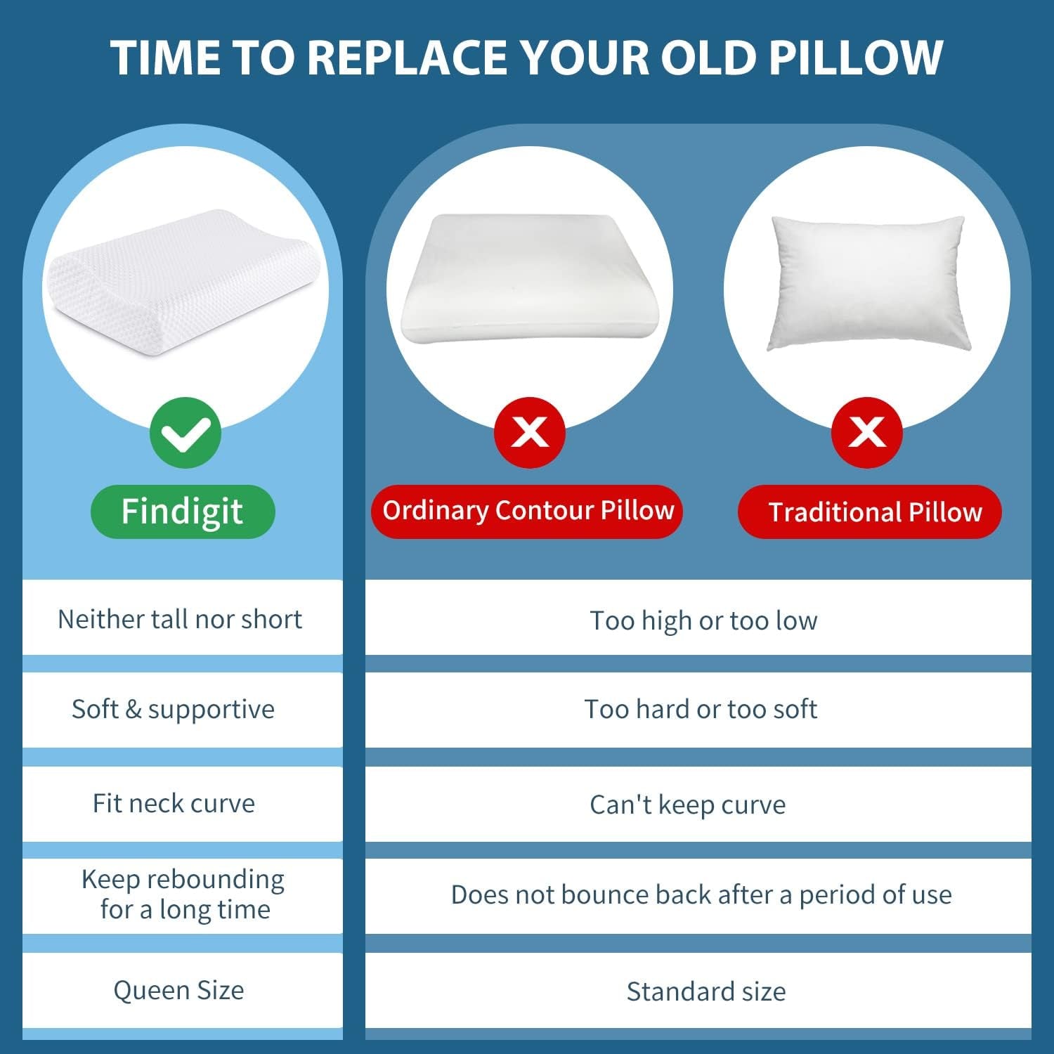 Findigit Health Pillow, Oreiller en mousse à mémoire de forme, Oreiller orthopédique de soutien du cou pour dormeurs sur le côté et sur le dos, Oreiller ergonomique pour la colonne cervicale (60 X 35 X 11/9 cm) Oreillers orthopédiques cervicaux Naty Shop