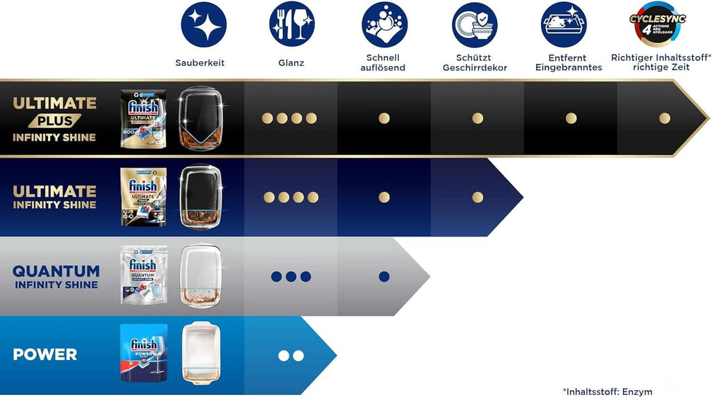 Finish Ultimate plus Infinity Shine Citrus Dishwasher Tabs - Tablete pentru mașină de spălat vase, curățare intensivă - 105 capsule, lămâie Naty Shop