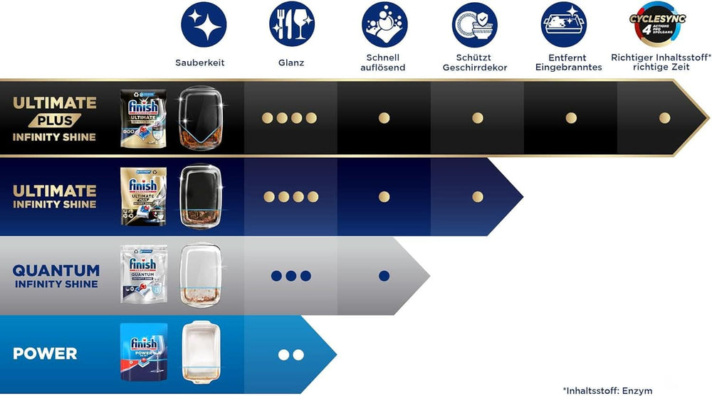 Pastilles pour lave-vaisselle Finish Ultimate plus Infinity Shine Citrus - Pastilles pour lave-vaisselle, nettoyage intensif - 105 capsules, citron Naty Shop