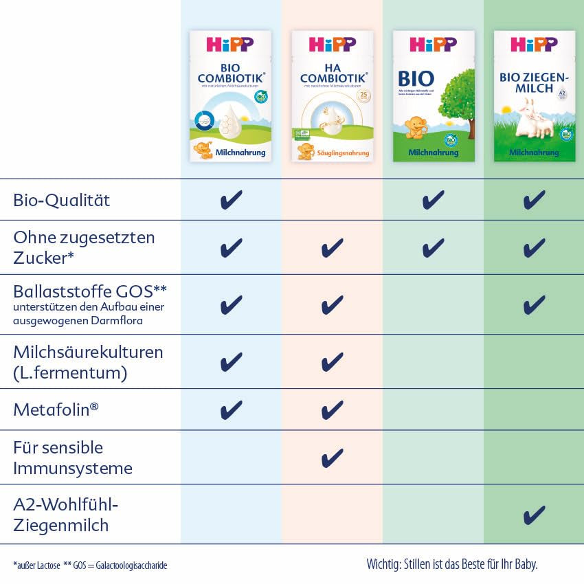 HiPP PRE Formule Combiotique Bio Prête à Boire (6 x 200 ml) Lait Infantile dès la Naissance Contient Uniquement du Lactose comme Glucides Meilleur Bio