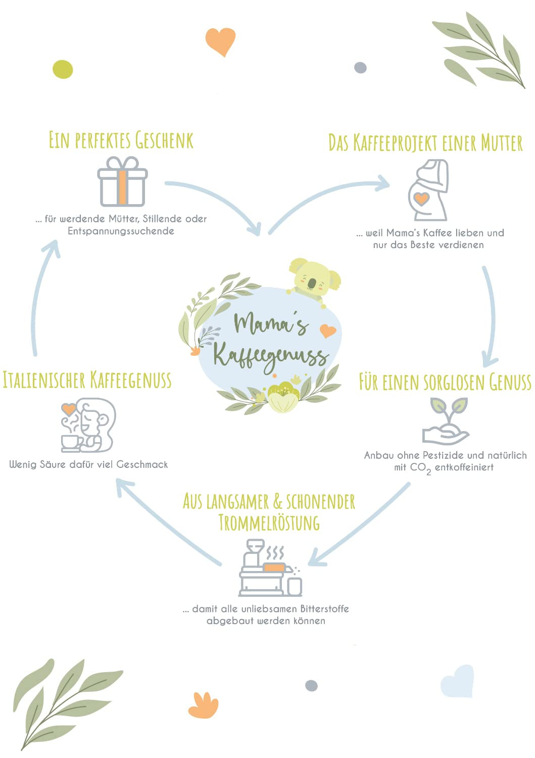 Mama's Coffee Pleasure®binky - Espresso en grains décaféinés Cremoso - décaféination naturelle au CO² - légèrement torréfié au tambour en Italie - idéal pendant et après la grossesse